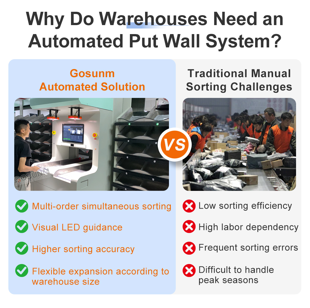 Gosunm Smart High-Speed Durable Warehouse Automation Solution Customizable Capacity Put Wall Sorting System Order Fulfillment